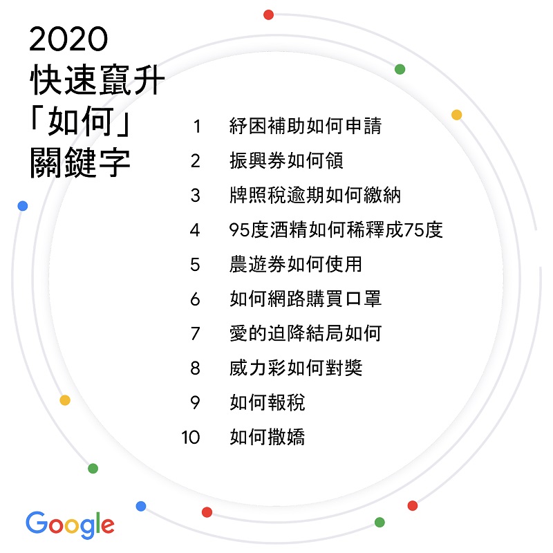 Google公布2020台灣搜尋排行榜 「威力彩開獎」名列竄升議題前茅 - 電腦王阿達 Google公布2020台灣搜尋排行榜 「威力彩開獎」名列竄升議題前茅 - 電腦王阿達