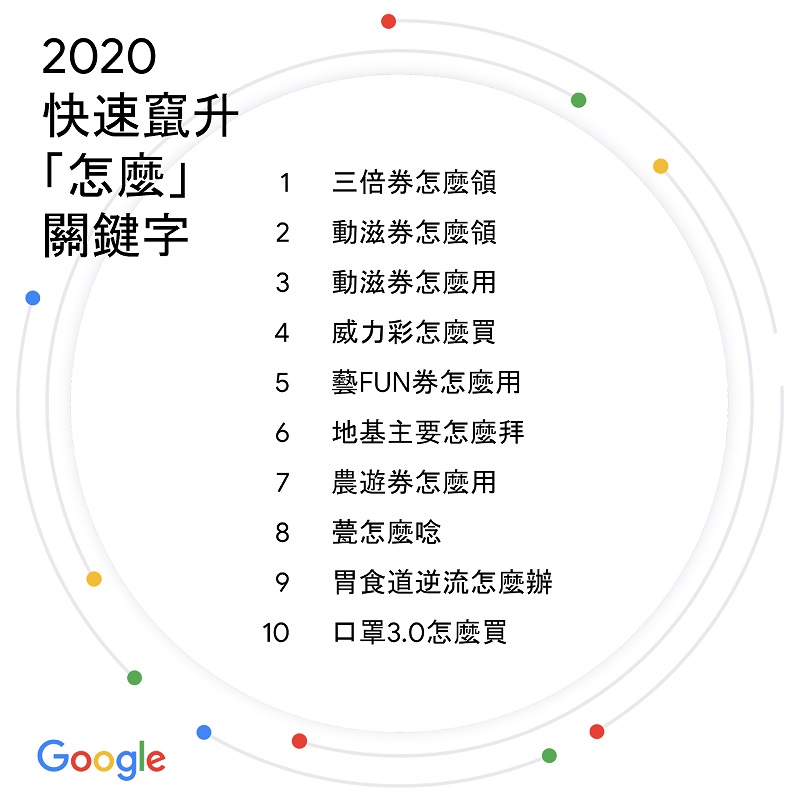 Google公布2020台灣搜尋排行榜 「威力彩開獎」名列竄升議題前茅 - 電腦王阿達 Google公布2020台灣搜尋排行榜 「威力彩開獎」名列竄升議題前茅 - 電腦王阿達