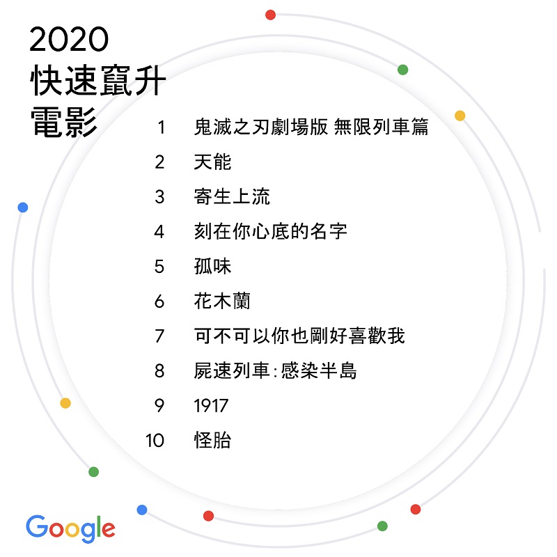 Google公布2020台灣搜尋排行榜 「威力彩開獎」名列竄升議題前茅 - 電腦王阿達 Google公布2020台灣搜尋排行榜 「威力彩開獎」名列竄升議題前茅 - 電腦王阿達