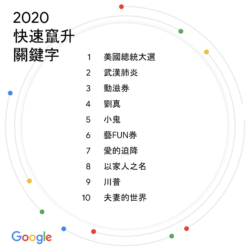 Google公布2020台灣搜尋排行榜 「威力彩開獎」名列竄升議題前茅 - 電腦王阿達 Google公布2020台灣搜尋排行榜 「威力彩開獎」名列竄升議題前茅 - 電腦王阿達
