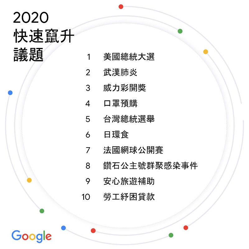 Google公布2020台灣搜尋排行榜 「威力彩開獎」名列竄升議題前茅 - 電腦王阿達 Google公布2020台灣搜尋排行榜 「威力彩開獎」名列竄升議題前茅 - 電腦王阿達