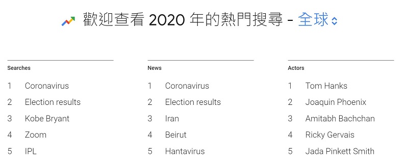 Google公布2020台灣搜尋排行榜 「威力彩開獎」名列竄升議題前茅 - 電腦王阿達 Google公布2020台灣搜尋排行榜 「威力彩開獎」名列竄升議題前茅 - 電腦王阿達