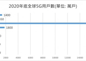 全球5G迄今有多少用戶呢?