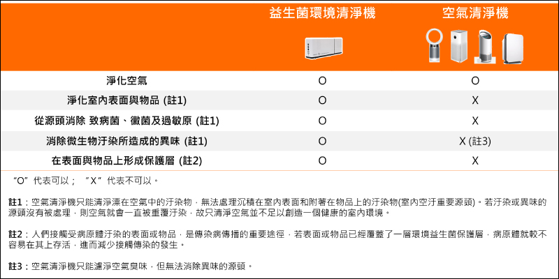 betterair Biotica 800 益生菌環境清淨機開箱動手玩｜全球首款環境益生菌清淨機，打造更健康的室內環境 - 電腦王阿達