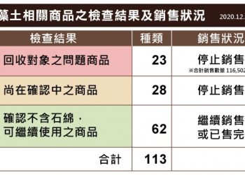 台灣宜得利家居陸續公開旗下珪藻土商品檢驗結果與退貨辦法