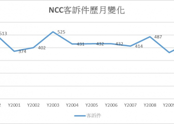 NCC行動通訊類申訴件創近期新高，5G惹的禍?