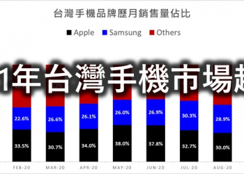台灣2021年手機市場發展趨勢