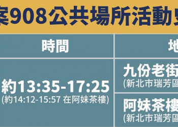 中央流行疫情指揮中心公開 案908 公共場所活動史 包含九份老街等7個地方