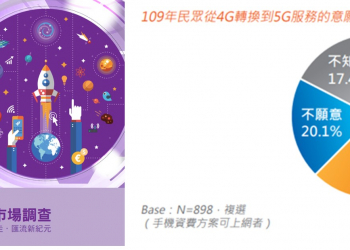 NCC調查: 超過6成用戶願意升級5G，貴也沒關係 ?