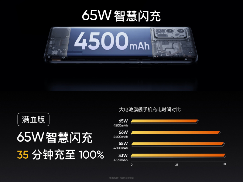 realme GT 性能旗艦正式發表：高通 S888 、 120Hz SuperAMOLED 螢幕、65W 智慧閃充售價僅約 12,050 元起，預告天璣 1200 處理器 GT Neo 近期登場 - 電腦王阿達