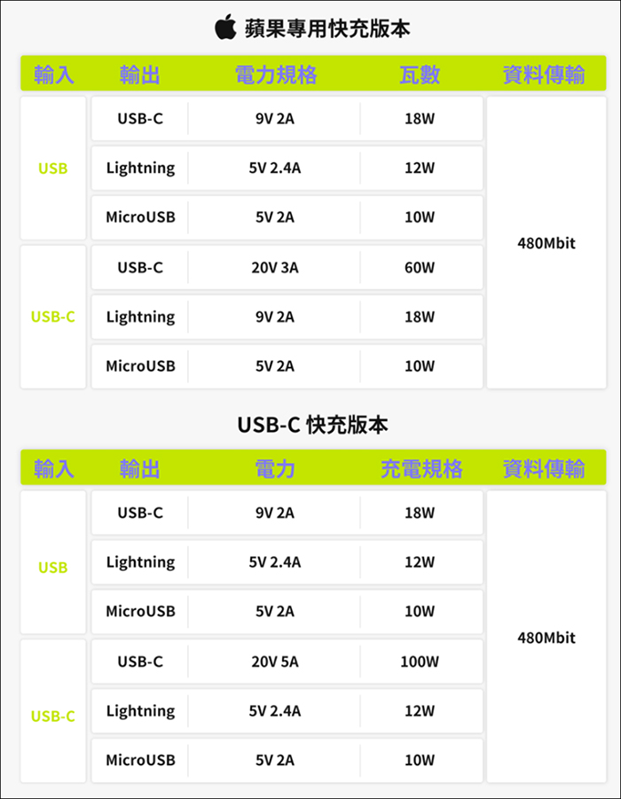 inCharge X 六合一傳輸線開箱，支援100W極速充電、高速雙向資料傳輸、OTG反向充電..一條抵六條！ - 電腦王阿達