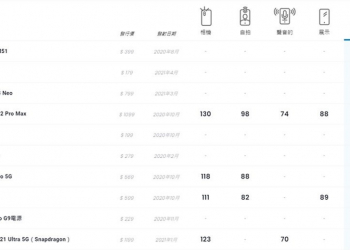DXOMARK電池性能評比解析