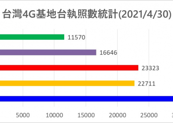 台灣電信業者行動通訊基地台執照最新統計