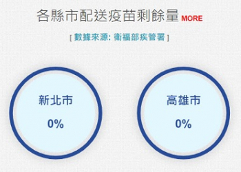 國研院國網中心COVID-19 全球即時疫情地圖 整合「台灣各縣市施打COVID-19疫苗統計」
