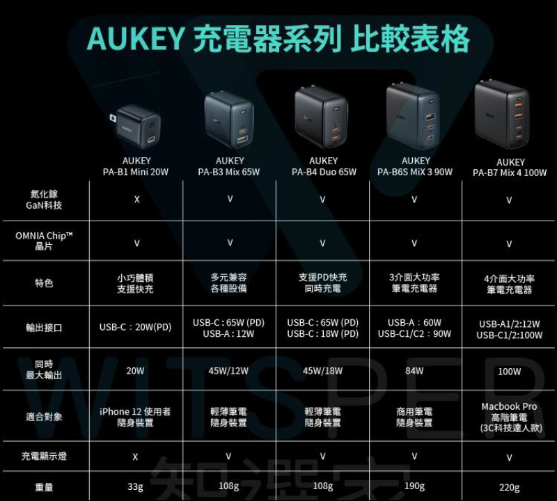 AUKEY Omnia 氮化鎵GaN系列充電器開箱動手玩｜打造高品質數位生活， iPhone、iPad 、MacBook 系列快充必備！ - 電腦王阿達