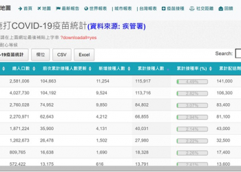 台灣各縣市新冠肺炎疫苗施打進度如何呢?