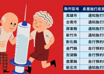 各縣市75歲以上長輩施種AZ疫苗辦法懶人包