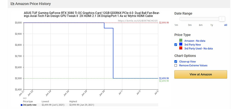 數據再次證實 AMD、NVIDIA 顯示卡價格持續崩跌，一個月就跌 80%