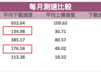 遠傳5G下載速度輸給台灣之星 ?