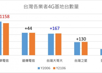 中華電信的4G基地台執照數為何比同期減少超過千座呢?