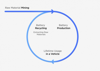 特斯拉：回收電池的金屬原料再利用率將達 92%