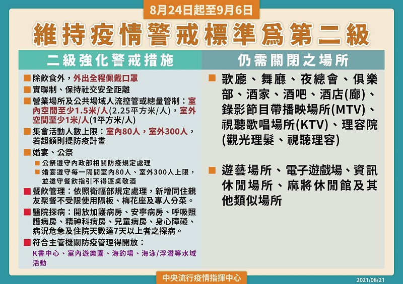 8月24日至9月6日維持疫情警戒標準為第二級 再鬆綁部分地點與活動 - 電腦王阿達