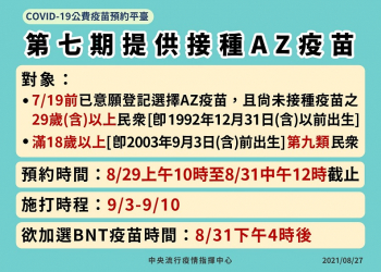 8月29日開放第七期AZ疫苗預約  開放尚未接種過疫苗之29歲(含)以上對象等符合資格者