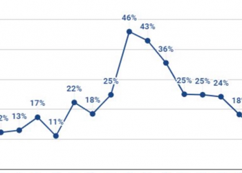 調查顯示近年 Tesla FSD 接受率創新低，是車主對 Elon Musk 投下的不信任票？