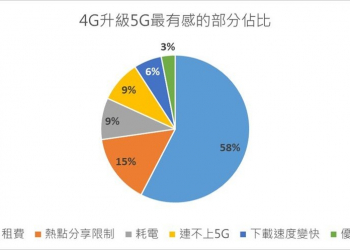 4G升級到5G最有感的部分是什麼? 帳單漲價 ?