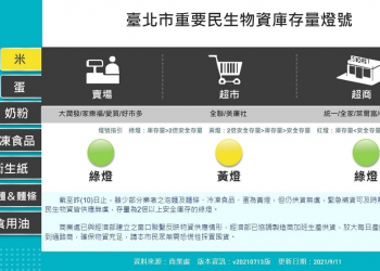 臺北市政府設置「臺北市物資供應情形專區」可透過物資燈號查看物資庫存