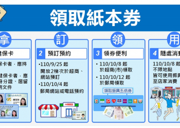 紙本振興五倍券開放預訂中 超商預約免用讀卡機或健保快易通APP