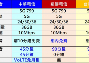電信三雄的5G 799資費異動，超量降速調高為10Mbps !