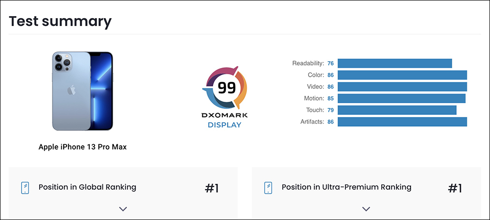 DXOMARK 公布 iPhone 13 Pro Max 螢幕評測成績：令人驚艷的螢幕表現， 99 分成為新榜首 - 電腦王阿達