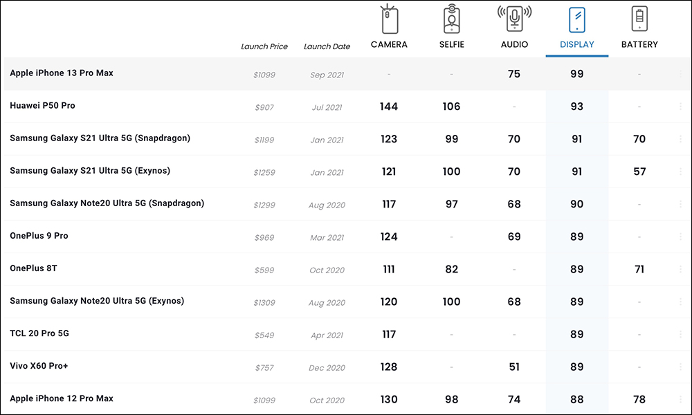 DXOMARK 公布 iPhone 13 Pro Max 螢幕評測成績：令人驚艷的螢幕表現， 99 分成為新榜首 - 電腦王阿達