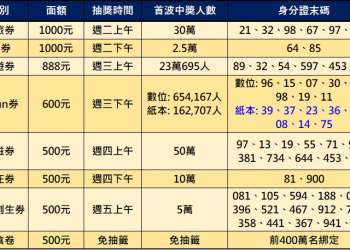 八大振興加抽獎方式與中籤名單名單