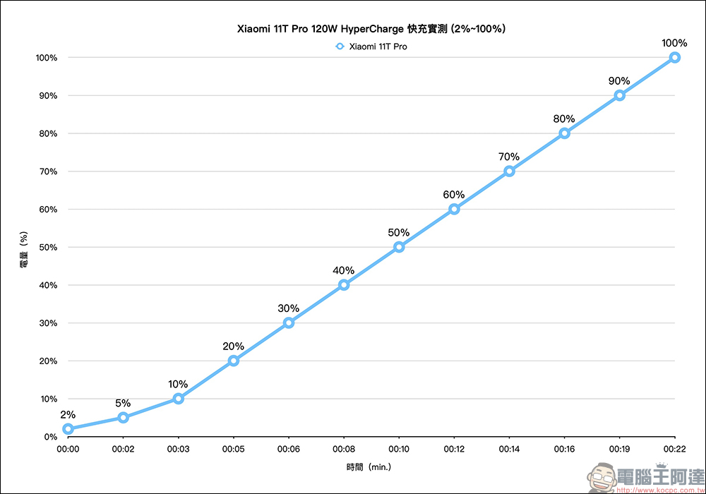 Xiaomi 11T Pro 開箱、評測｜台灣首款120W HyperCharge 極速快充、 影院級相機與視聽兼具的旗艦手機 - 電腦王阿達