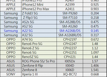 蝦米，5G新機電磁波值相差最高11.6 倍! 台灣熱門5G手機SAR值是多少呢?