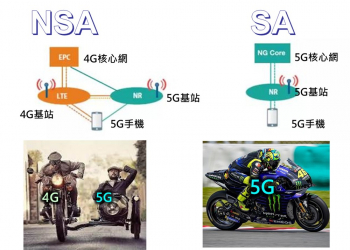 台灣大哥大率先通過5G SA技術官方驗證 淺談5G SA獨立組網的優勢與應用場景