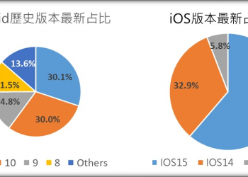 Android 與 iOS歷史版本2021年10月最新佔比