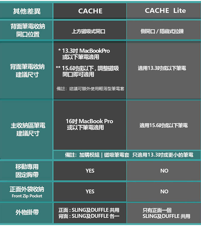 CACHE 翻轉快取包，一秒翻轉，容量倍增，都會男女必備實用包 - 電腦王阿達