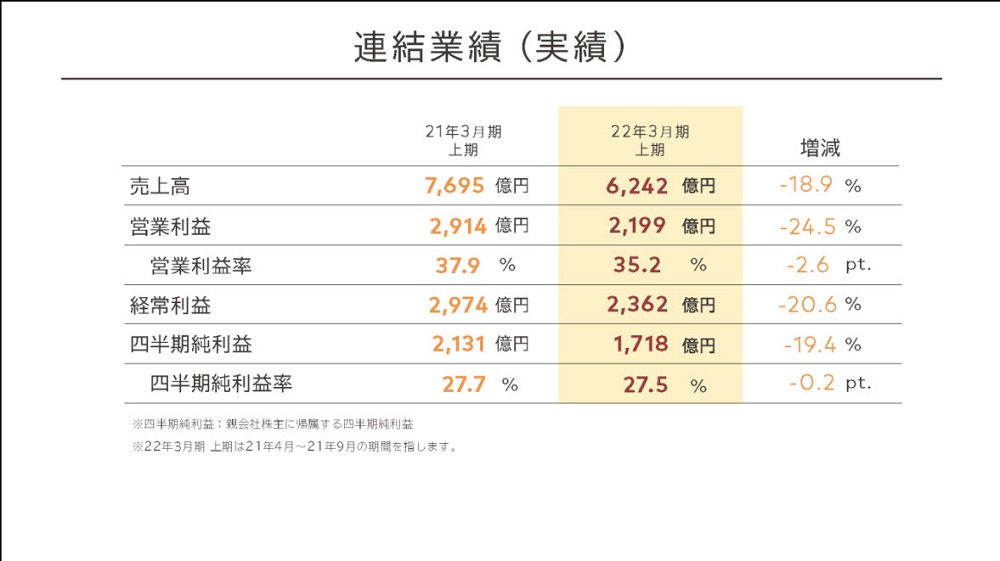 任天堂公布 2021 年度上半年財報 附加價值服務將延續至下代主機 - 電腦王阿達