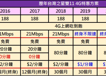 台灣之星歷年雙11 4G 188方案比一比