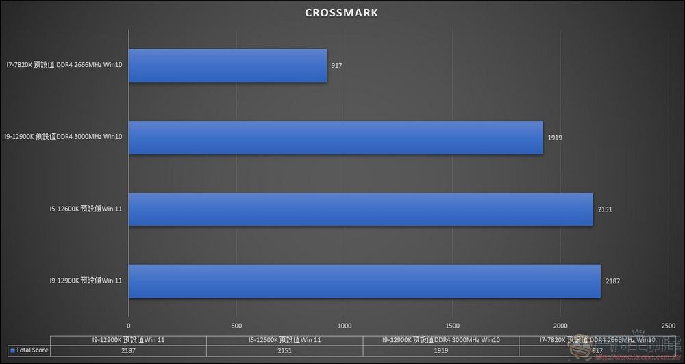 牙膏擠爆！地表最強處理器 Intel 第 12 代 i9-12900K / i5-12600K 效能實測（feat. MSI Z690 Carbon Wifi） - 電腦王阿達
