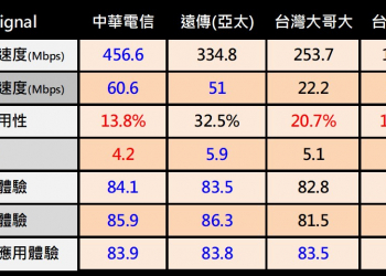 OpenSignal 2021 年 12 月 台灣5G 用戶體驗報告出爐!