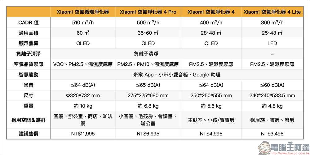 智慧空氣淨化器領導品牌 –小米推 Xiaomi 空氣循環淨化器、 Xiaomi 空氣淨化器 4 開箱評測｜清淨＋循環的最佳空氣品質解決方案 與 全市場最適合個人獨立空間的抗敏專家 - 電腦王阿達