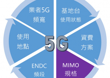 為何相同地點、時間、業者門號，我的5G手機網速輸人一大截?