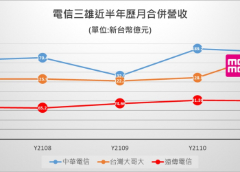 老二的逆襲，台灣大哥大11月合併營收首次超越中華電信!