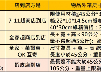 蝦皮購物「蝦皮店到店」2022年1月1日起取消店到店免運優惠!