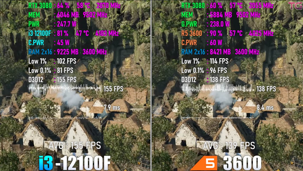 國外實測影片顯示，97 美金的 i3-12100 遊戲效能比 200 美金 AMD Ryzen 5 3600 還快 - 電腦王阿達