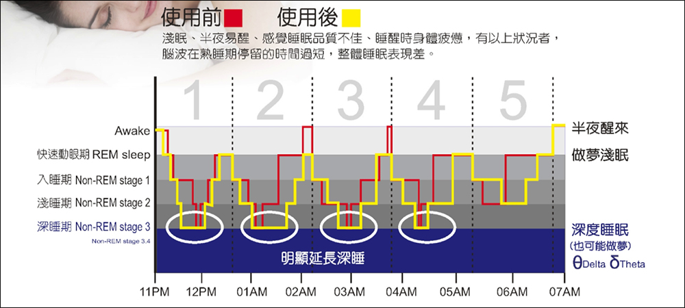 SleepBank 睡眠撲滿開箱、實測｜疼愛自己與家人必備睡眠好物 - 電腦王阿達